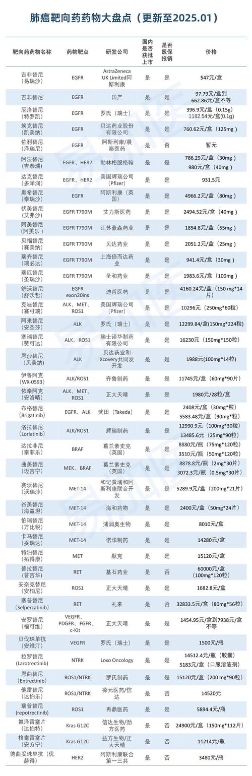 成都吐血整理最新肿瘤药排行与建议收藏的靶向药回收指南